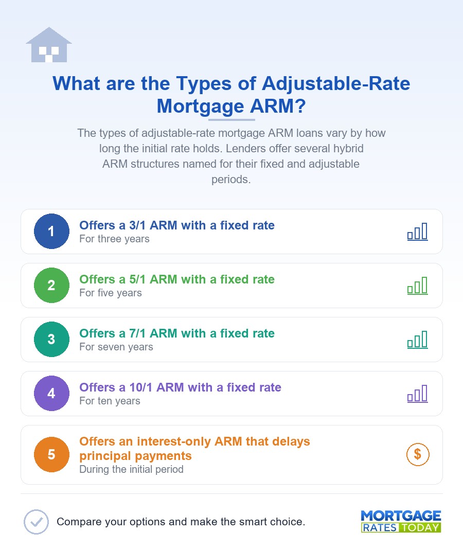What are the Types of Adjustable-Rate Mortgage ARM?
