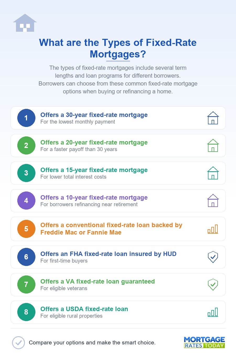 What are the Types of Fixed-Rate Mortgages?