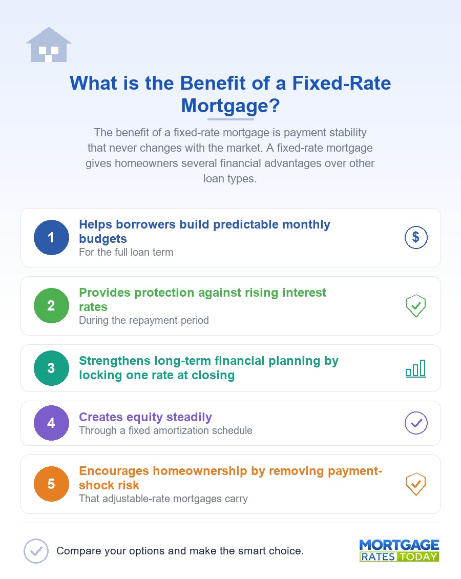 What is the Benefit of a Fixed-Rate Mortgage?
