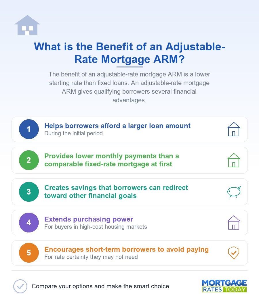 What is the Benefit of an Adjustable-Rate Mortgage ARM?